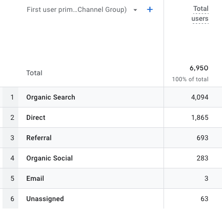 Increase organic traffic